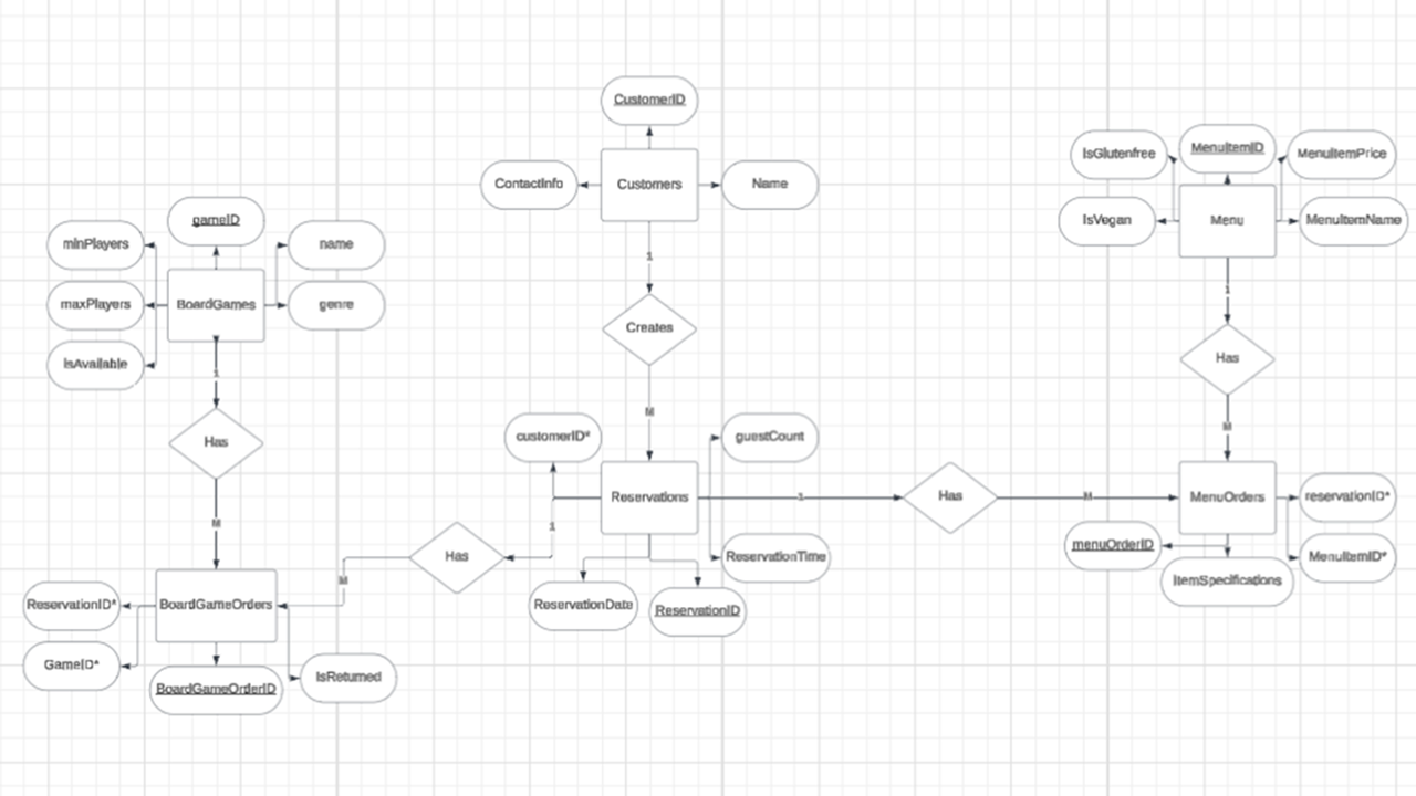Image of the Schema used for the board game cafe