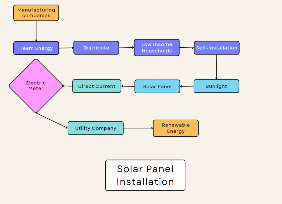 Self-Installable Solar Panels Research